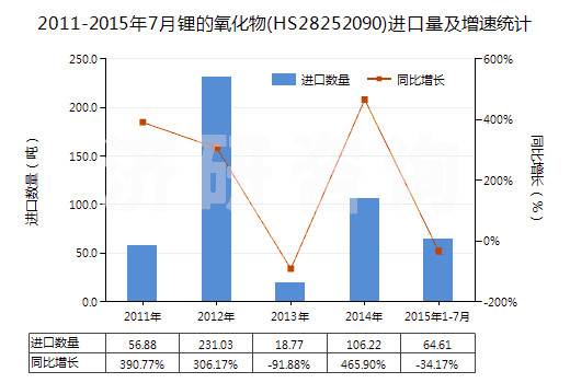 2011-2015年7月鋰的氧化物(HS28252090)進口量及增速統(tǒng)計